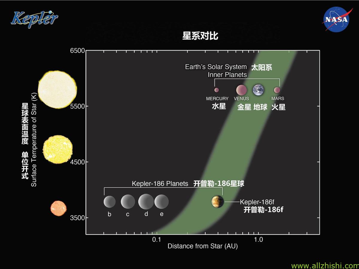 nasa发现最像地球行星 位于500光年外宜居带(二)